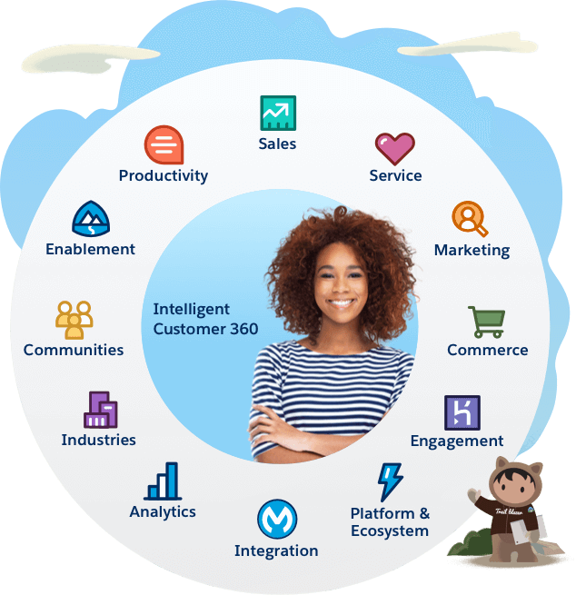 Salesforce Customer 360 platform diagram